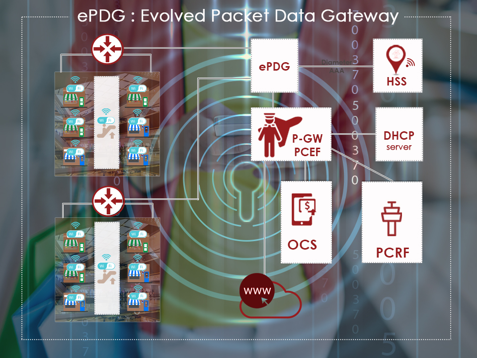 network architecture of the evolved packet data gateway to extend wifi experience securely to 4G and 5G networks.jpg